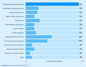 The global state of the cyber security industry 2022