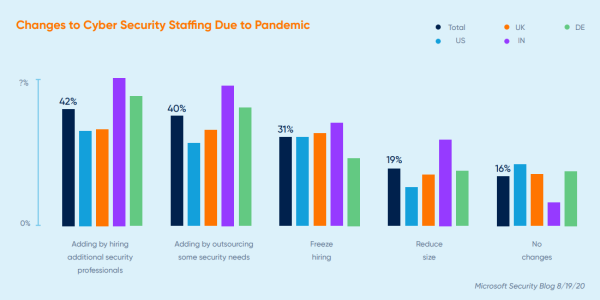 The benefits of automating enterprise cyber security